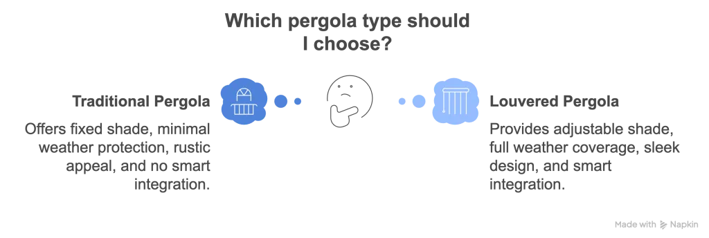 visual graphic of pergola choice options
